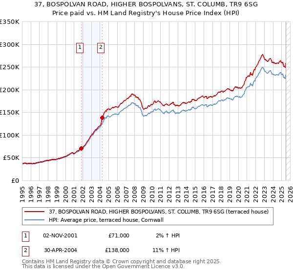 37, BOSPOLVAN ROAD, HIGHER BOSPOLVANS, ST. COLUMB, TR9 6SG: Price paid vs HM Land Registry's House Price Index