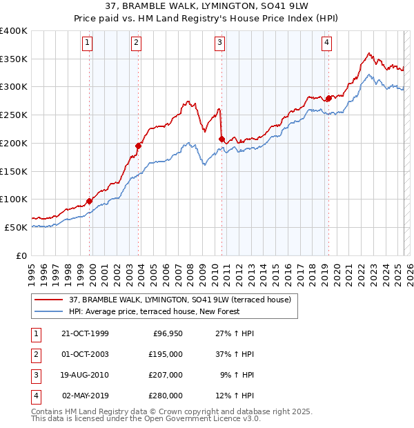37, BRAMBLE WALK, LYMINGTON, SO41 9LW: Price paid vs HM Land Registry's House Price Index