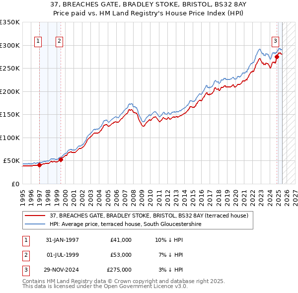 37, BREACHES GATE, BRADLEY STOKE, BRISTOL, BS32 8AY: Price paid vs HM Land Registry's House Price Index