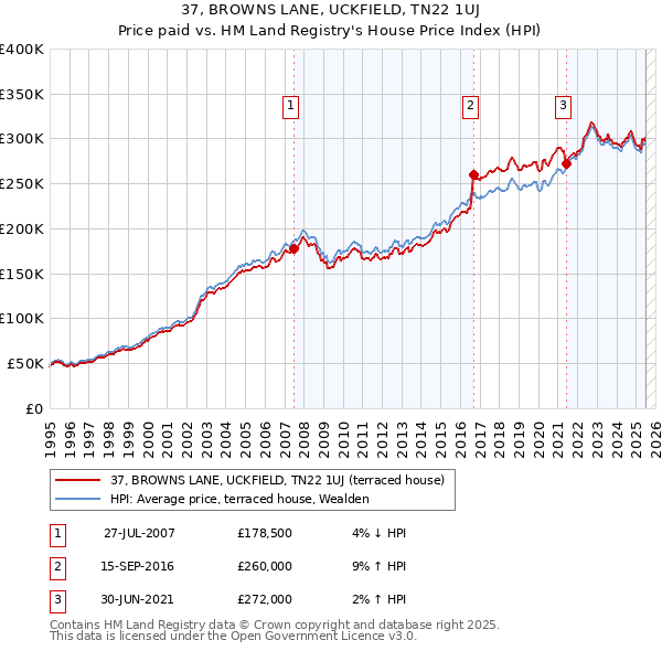 37, BROWNS LANE, UCKFIELD, TN22 1UJ: Price paid vs HM Land Registry's House Price Index