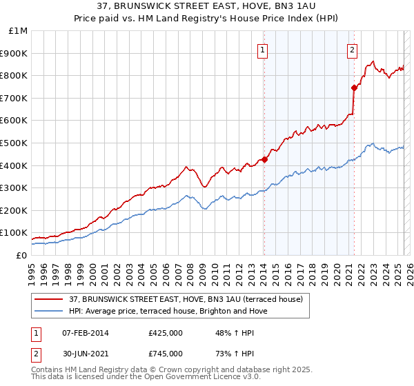 37, BRUNSWICK STREET EAST, HOVE, BN3 1AU: Price paid vs HM Land Registry's House Price Index