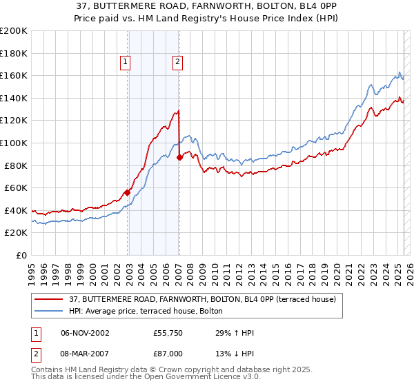 37, BUTTERMERE ROAD, FARNWORTH, BOLTON, BL4 0PP: Price paid vs HM Land Registry's House Price Index