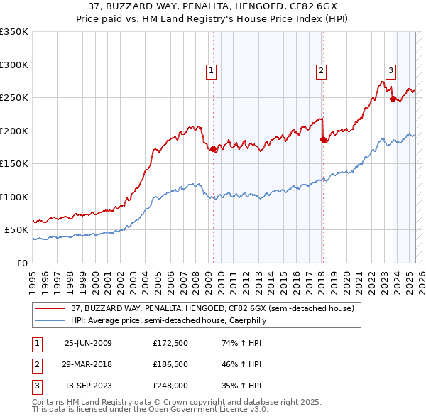 37, BUZZARD WAY, PENALLTA, HENGOED, CF82 6GX: Price paid vs HM Land Registry's House Price Index