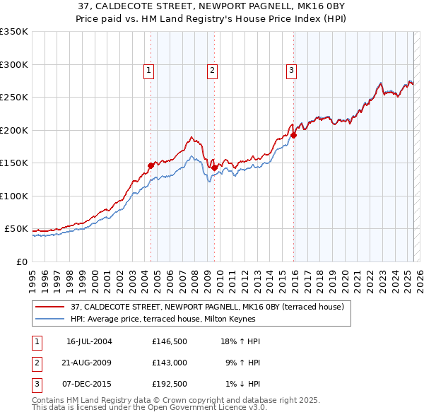 37, CALDECOTE STREET, NEWPORT PAGNELL, MK16 0BY: Price paid vs HM Land Registry's House Price Index