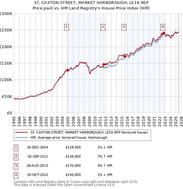 37, CAXTON STREET, MARKET HARBOROUGH, LE16 9EP: Price paid vs HM Land Registry's House Price Index