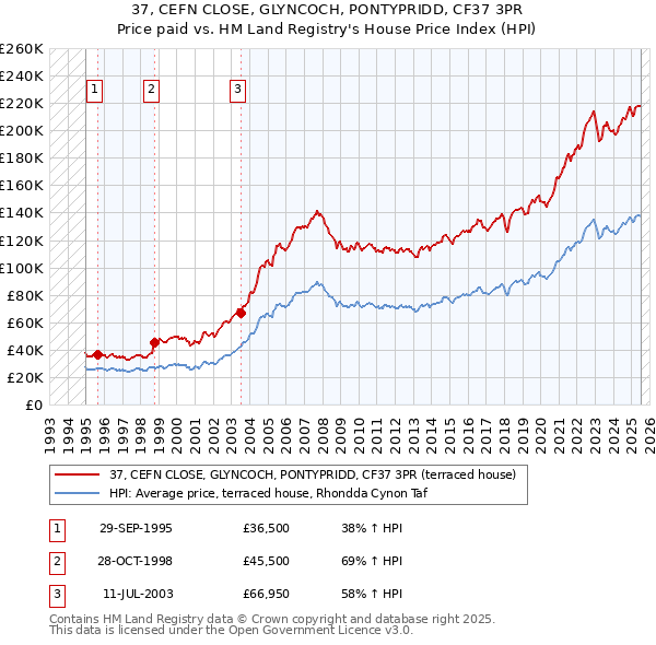 37, CEFN CLOSE, GLYNCOCH, PONTYPRIDD, CF37 3PR: Price paid vs HM Land Registry's House Price Index