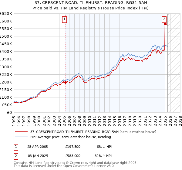 37, CRESCENT ROAD, TILEHURST, READING, RG31 5AH: Price paid vs HM Land Registry's House Price Index