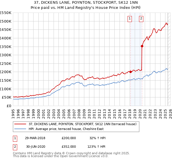37, DICKENS LANE, POYNTON, STOCKPORT, SK12 1NN: Price paid vs HM Land Registry's House Price Index
