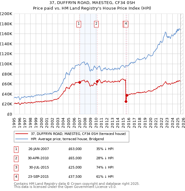 37, DUFFRYN ROAD, MAESTEG, CF34 0SH: Price paid vs HM Land Registry's House Price Index