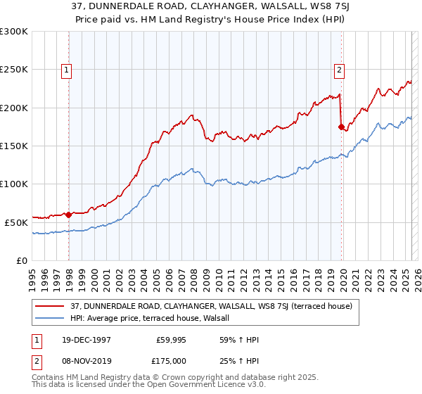 37, DUNNERDALE ROAD, CLAYHANGER, WALSALL, WS8 7SJ: Price paid vs HM Land Registry's House Price Index