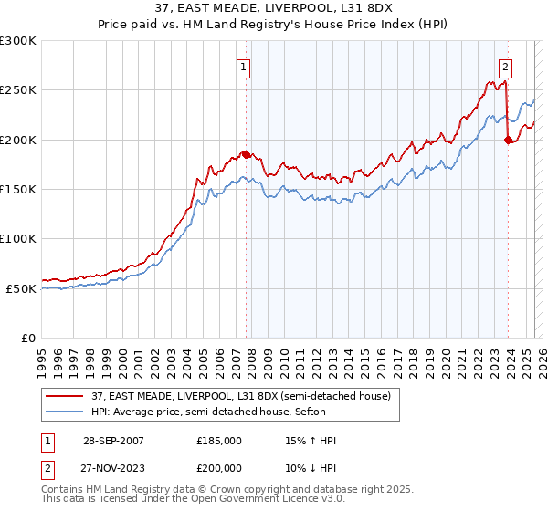 37, EAST MEADE, LIVERPOOL, L31 8DX: Price paid vs HM Land Registry's House Price Index