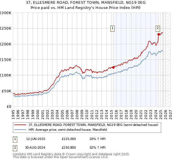 37, ELLESMERE ROAD, FOREST TOWN, MANSFIELD, NG19 0EG: Price paid vs HM Land Registry's House Price Index