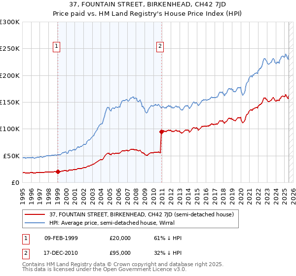 37, FOUNTAIN STREET, BIRKENHEAD, CH42 7JD: Price paid vs HM Land Registry's House Price Index