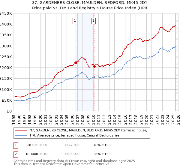 37, GARDENERS CLOSE, MAULDEN, BEDFORD, MK45 2DY: Price paid vs HM Land Registry's House Price Index