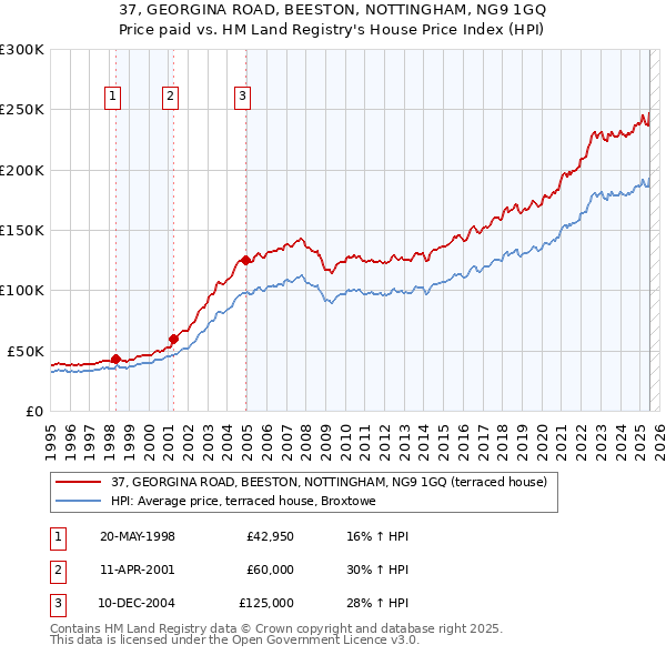 37, GEORGINA ROAD, BEESTON, NOTTINGHAM, NG9 1GQ: Price paid vs HM Land Registry's House Price Index