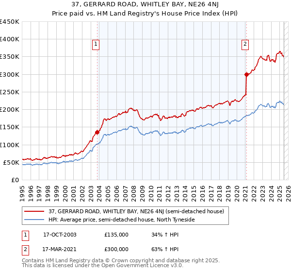37, GERRARD ROAD, WHITLEY BAY, NE26 4NJ: Price paid vs HM Land Registry's House Price Index