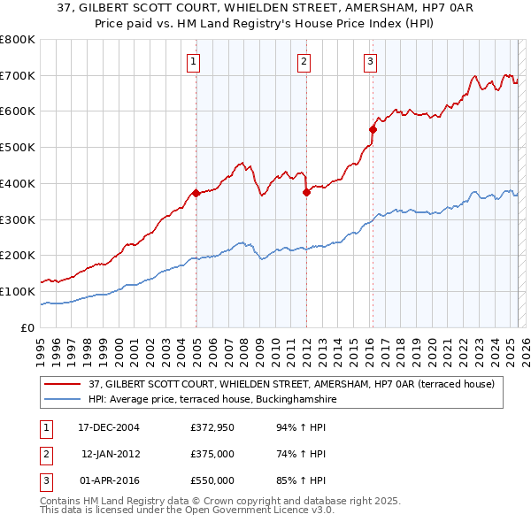 37, GILBERT SCOTT COURT, WHIELDEN STREET, AMERSHAM, HP7 0AR: Price paid vs HM Land Registry's House Price Index