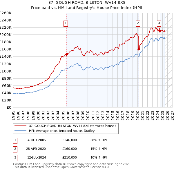 37, GOUGH ROAD, BILSTON, WV14 8XS: Price paid vs HM Land Registry's House Price Index