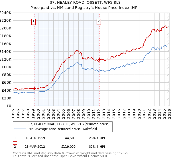 37, HEALEY ROAD, OSSETT, WF5 8LS: Price paid vs HM Land Registry's House Price Index