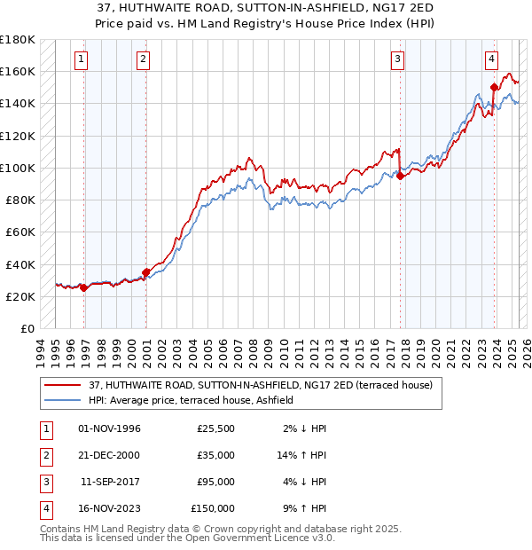 37, HUTHWAITE ROAD, SUTTON-IN-ASHFIELD, NG17 2ED: Price paid vs HM Land Registry's House Price Index