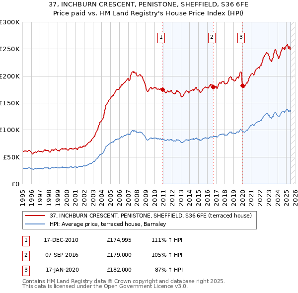37, INCHBURN CRESCENT, PENISTONE, SHEFFIELD, S36 6FE: Price paid vs HM Land Registry's House Price Index