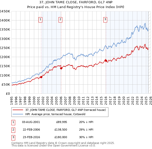 37, JOHN TAME CLOSE, FAIRFORD, GL7 4NP: Price paid vs HM Land Registry's House Price Index