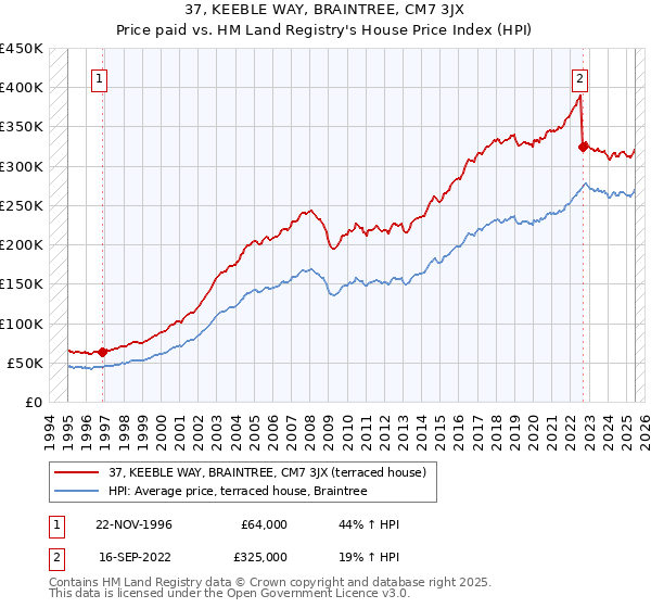 37, KEEBLE WAY, BRAINTREE, CM7 3JX: Price paid vs HM Land Registry's House Price Index