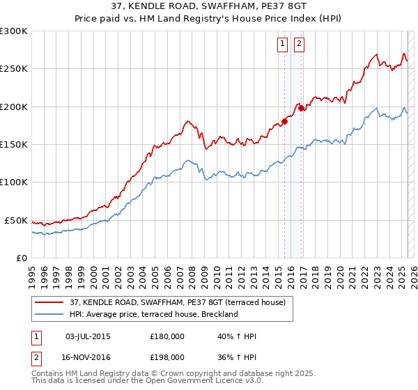 37, KENDLE ROAD, SWAFFHAM, PE37 8GT: Price paid vs HM Land Registry's House Price Index