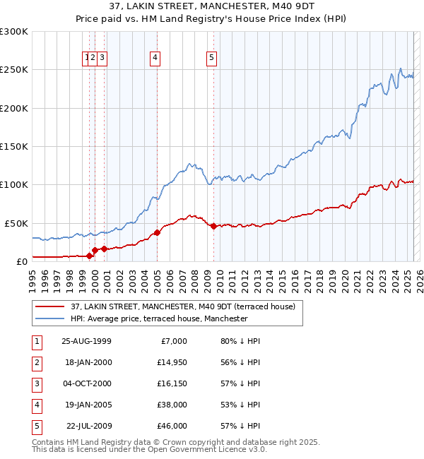 37, LAKIN STREET, MANCHESTER, M40 9DT: Price paid vs HM Land Registry's House Price Index