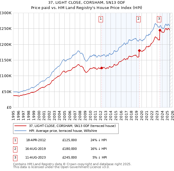 37, LIGHT CLOSE, CORSHAM, SN13 0DF: Price paid vs HM Land Registry's House Price Index