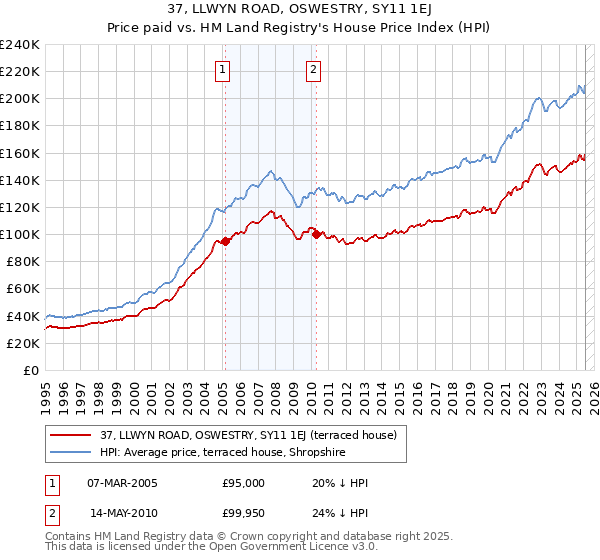 37, LLWYN ROAD, OSWESTRY, SY11 1EJ: Price paid vs HM Land Registry's House Price Index