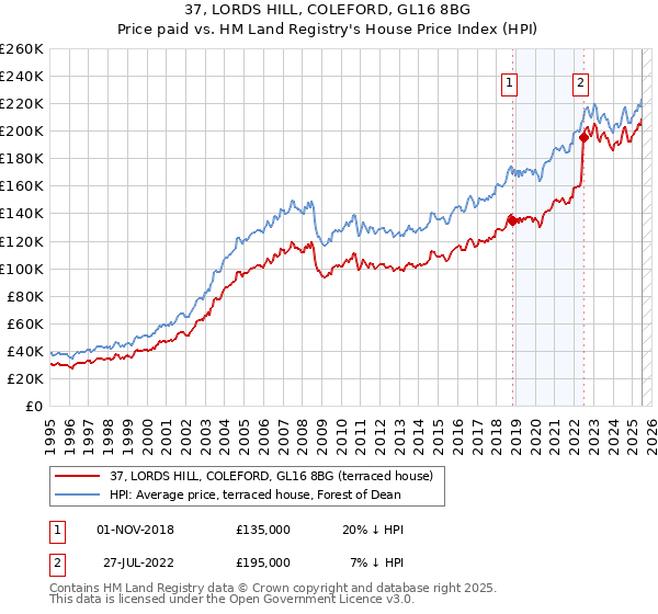 37, LORDS HILL, COLEFORD, GL16 8BG: Price paid vs HM Land Registry's House Price Index