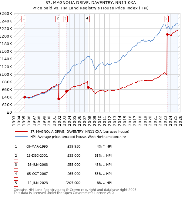 37, MAGNOLIA DRIVE, DAVENTRY, NN11 0XA: Price paid vs HM Land Registry's House Price Index