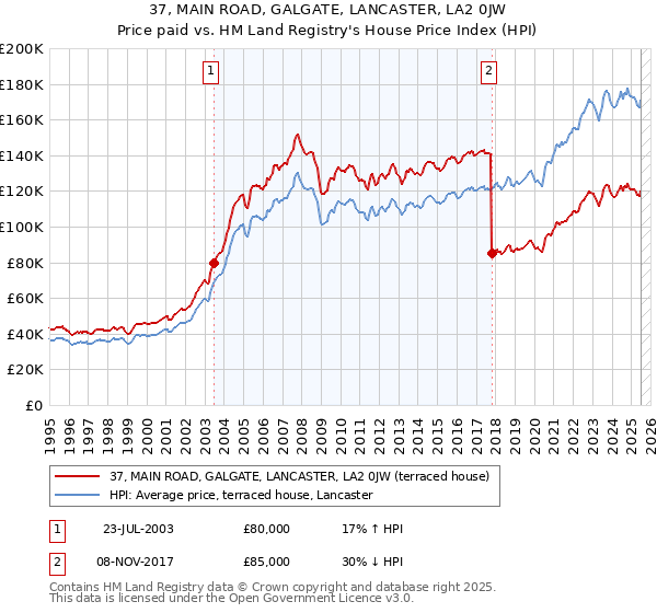 37, MAIN ROAD, GALGATE, LANCASTER, LA2 0JW: Price paid vs HM Land Registry's House Price Index