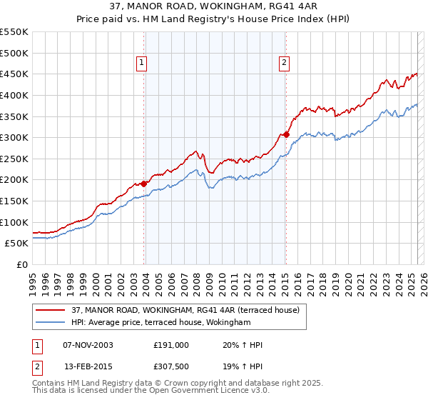 37, MANOR ROAD, WOKINGHAM, RG41 4AR: Price paid vs HM Land Registry's House Price Index