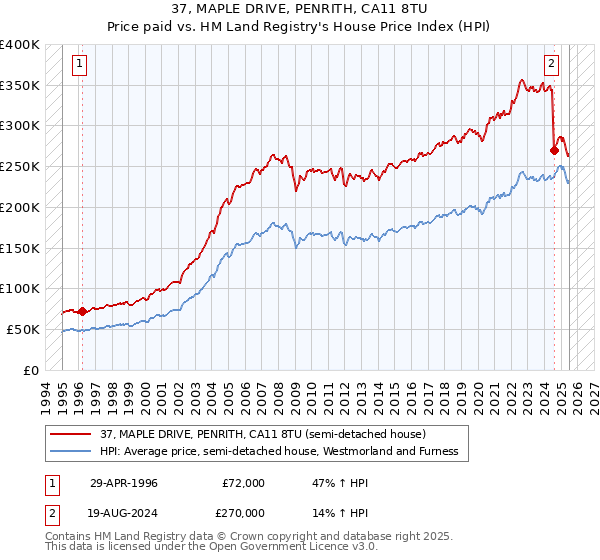 37, MAPLE DRIVE, PENRITH, CA11 8TU: Price paid vs HM Land Registry's House Price Index