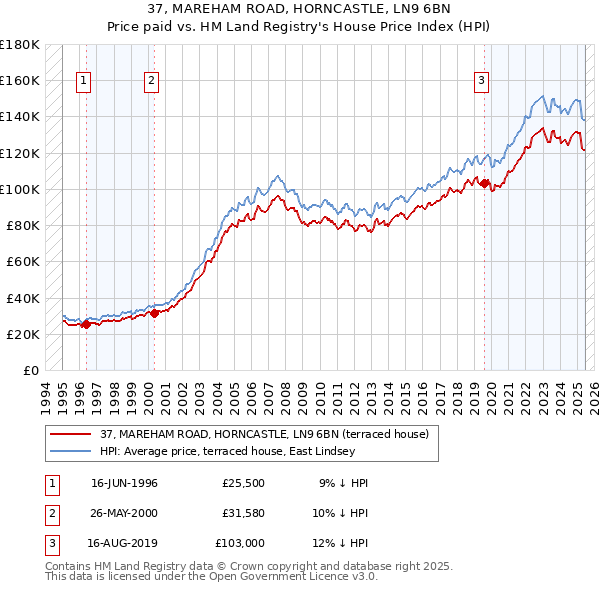 37, MAREHAM ROAD, HORNCASTLE, LN9 6BN: Price paid vs HM Land Registry's House Price Index