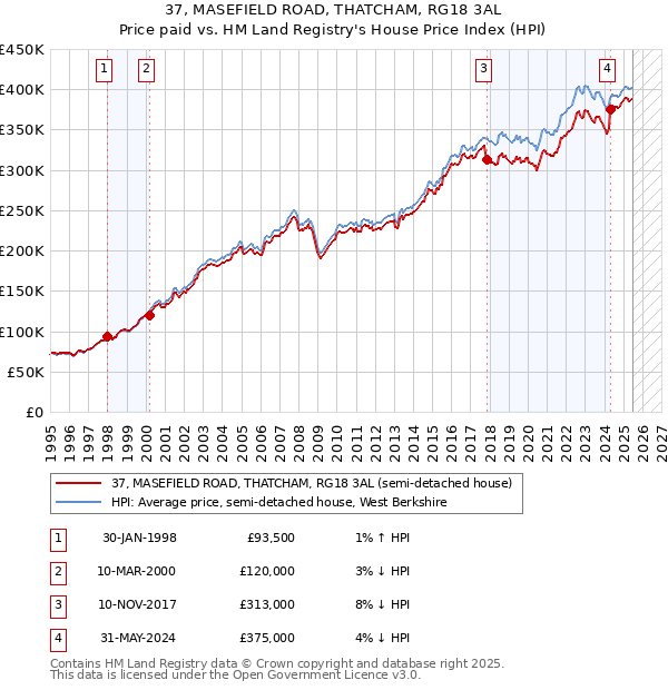 37, MASEFIELD ROAD, THATCHAM, RG18 3AL: Price paid vs HM Land Registry's House Price Index