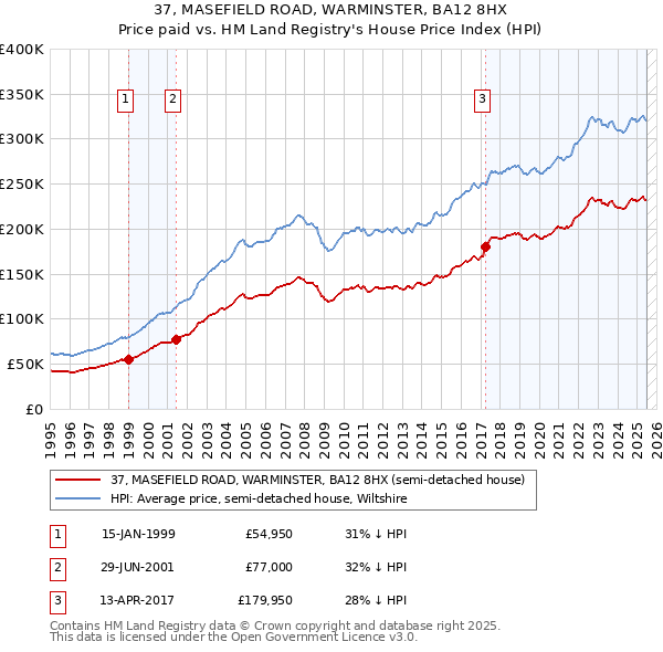 37, MASEFIELD ROAD, WARMINSTER, BA12 8HX: Price paid vs HM Land Registry's House Price Index