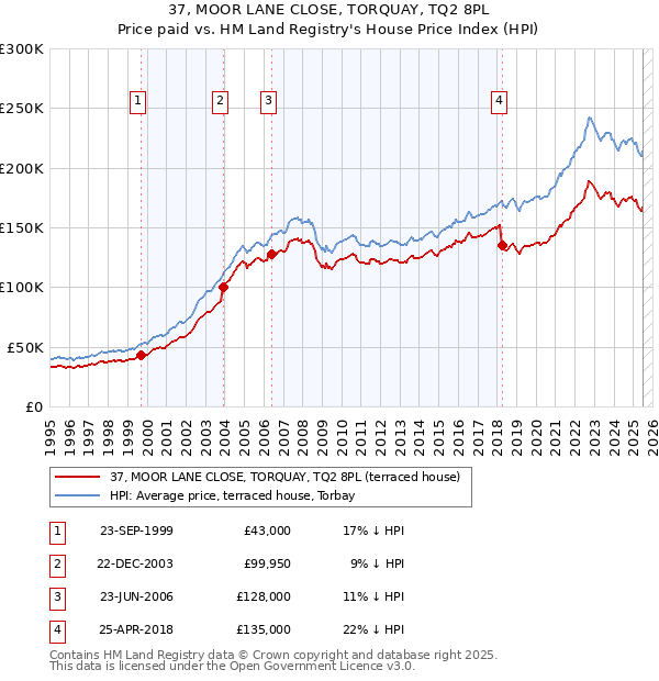 37, MOOR LANE CLOSE, TORQUAY, TQ2 8PL: Price paid vs HM Land Registry's House Price Index