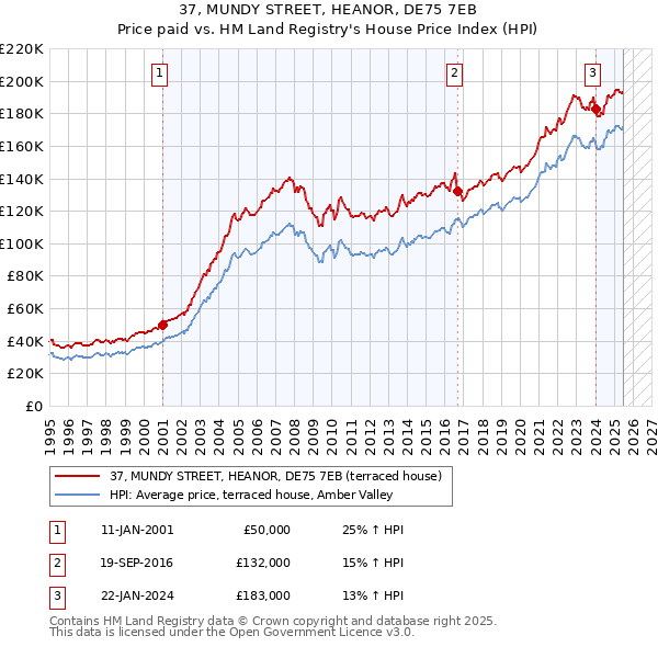37, MUNDY STREET, HEANOR, DE75 7EB: Price paid vs HM Land Registry's House Price Index