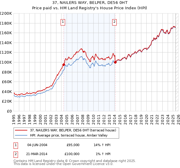 37, NAILERS WAY, BELPER, DE56 0HT: Price paid vs HM Land Registry's House Price Index