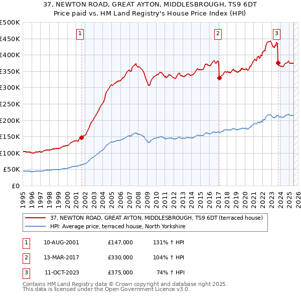 37, NEWTON ROAD, GREAT AYTON, MIDDLESBROUGH, TS9 6DT: Price paid vs HM Land Registry's House Price Index