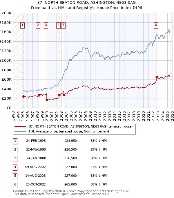 37, NORTH SEATON ROAD, ASHINGTON, NE63 0AG: Price paid vs HM Land Registry's House Price Index