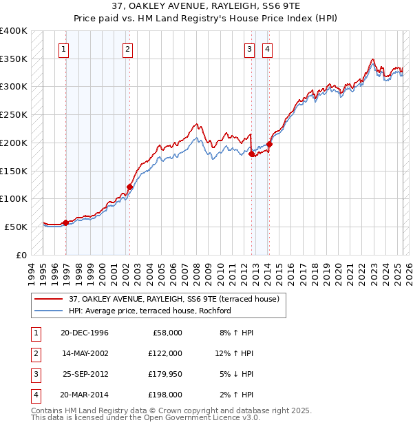 37, OAKLEY AVENUE, RAYLEIGH, SS6 9TE: Price paid vs HM Land Registry's House Price Index