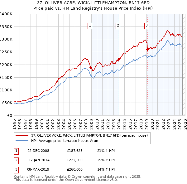37, OLLIVER ACRE, WICK, LITTLEHAMPTON, BN17 6FD: Price paid vs HM Land Registry's House Price Index
