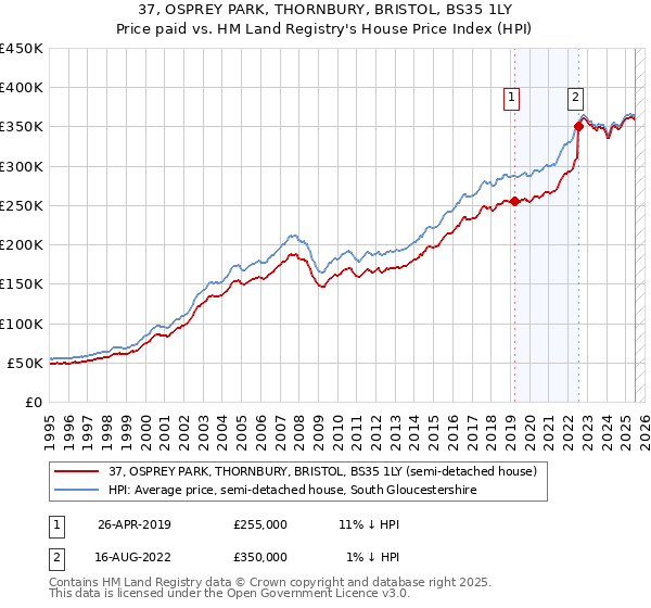 37, OSPREY PARK, THORNBURY, BRISTOL, BS35 1LY: Price paid vs HM Land Registry's House Price Index