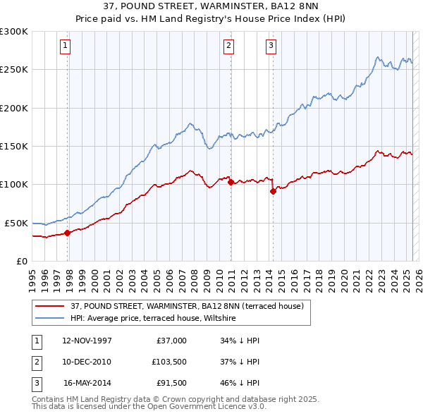 37, POUND STREET, WARMINSTER, BA12 8NN: Price paid vs HM Land Registry's House Price Index