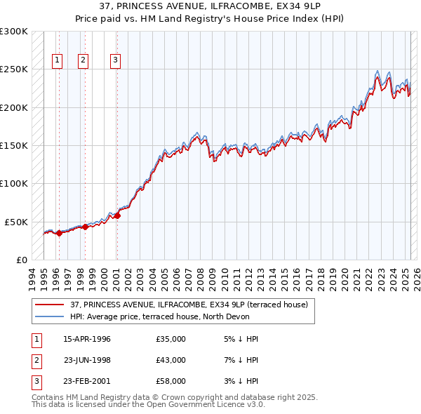 37, PRINCESS AVENUE, ILFRACOMBE, EX34 9LP: Price paid vs HM Land Registry's House Price Index