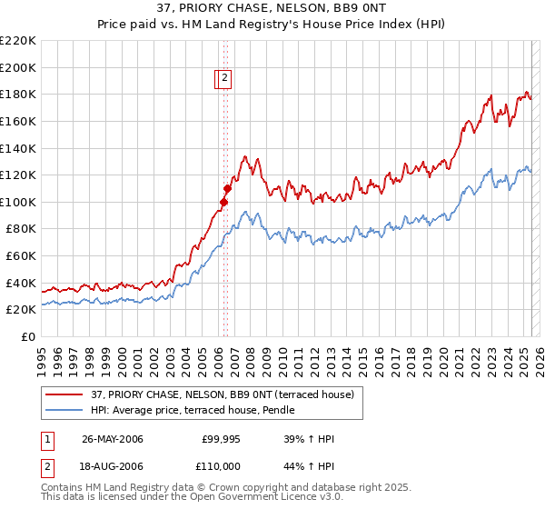 37, PRIORY CHASE, NELSON, BB9 0NT: Price paid vs HM Land Registry's House Price Index